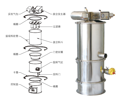 真空上料機(jī)吸不到料、堵料、輸送量低是什么原因